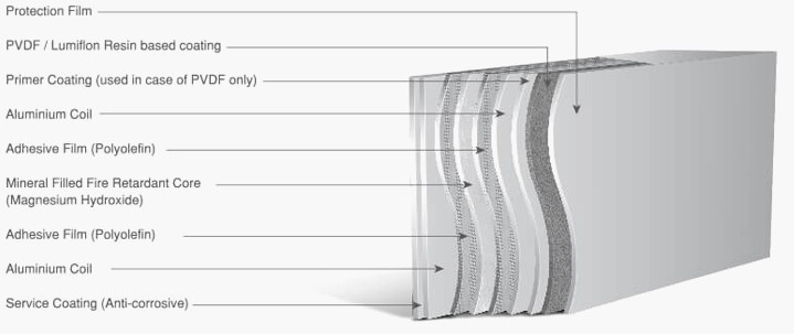 Aludecor ACP Core